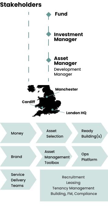 asset management - stakeholders diagram mobile device