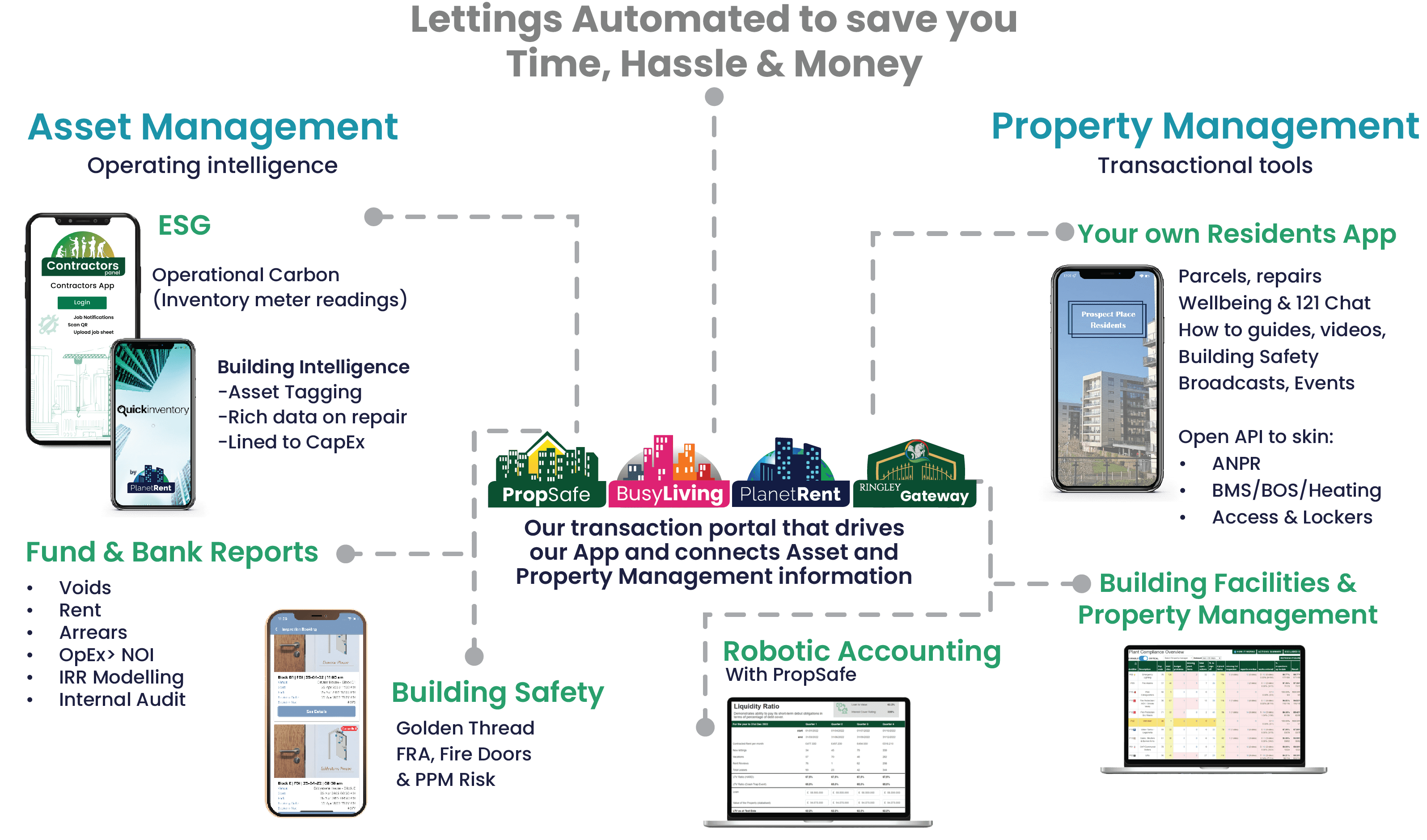 proptech and living sectors platform