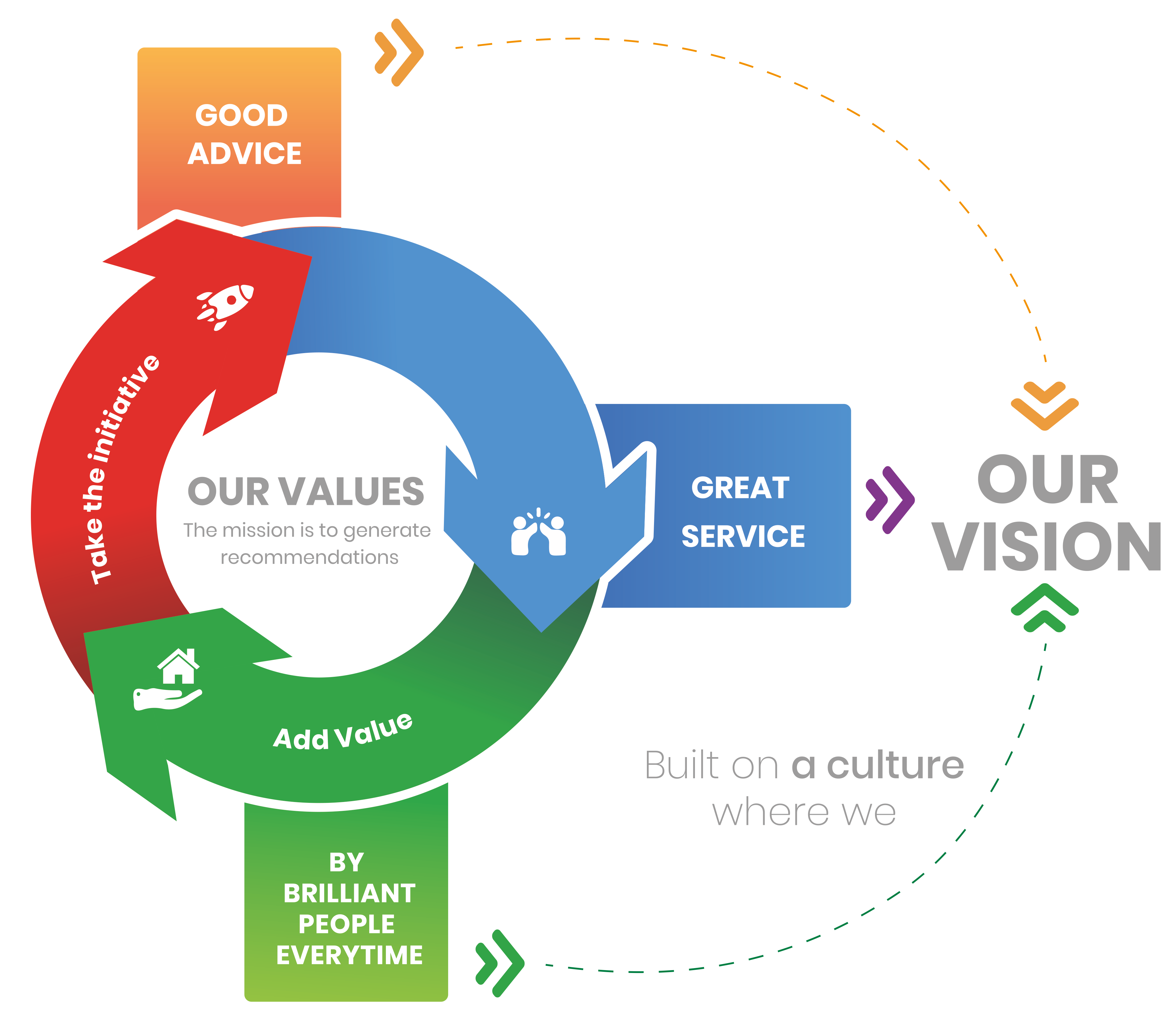 Our values