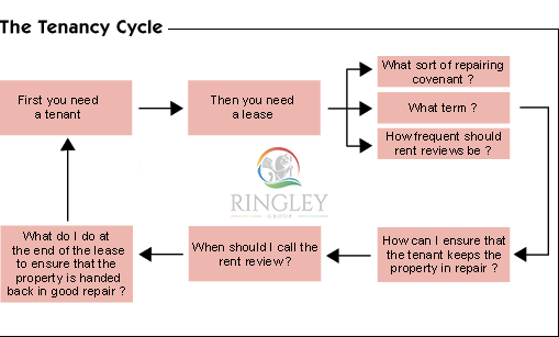 Tenancy cycle